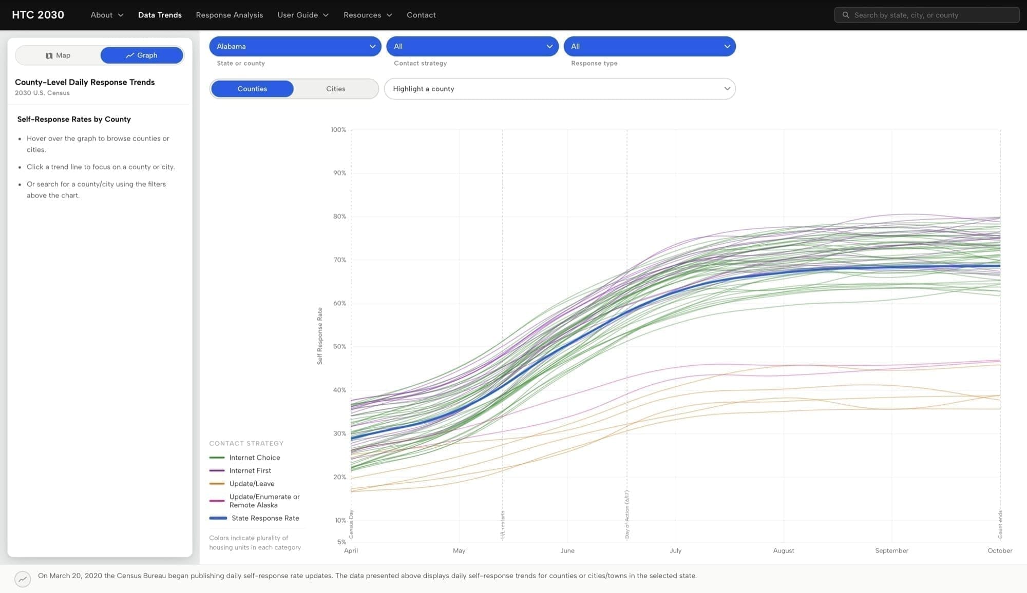 HTC Map 2030 self-response rates line chart by county