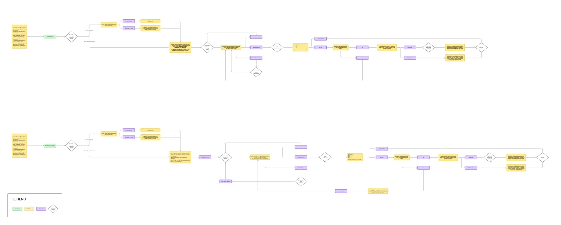 Flowchart illustrating Menu-B conversation flows