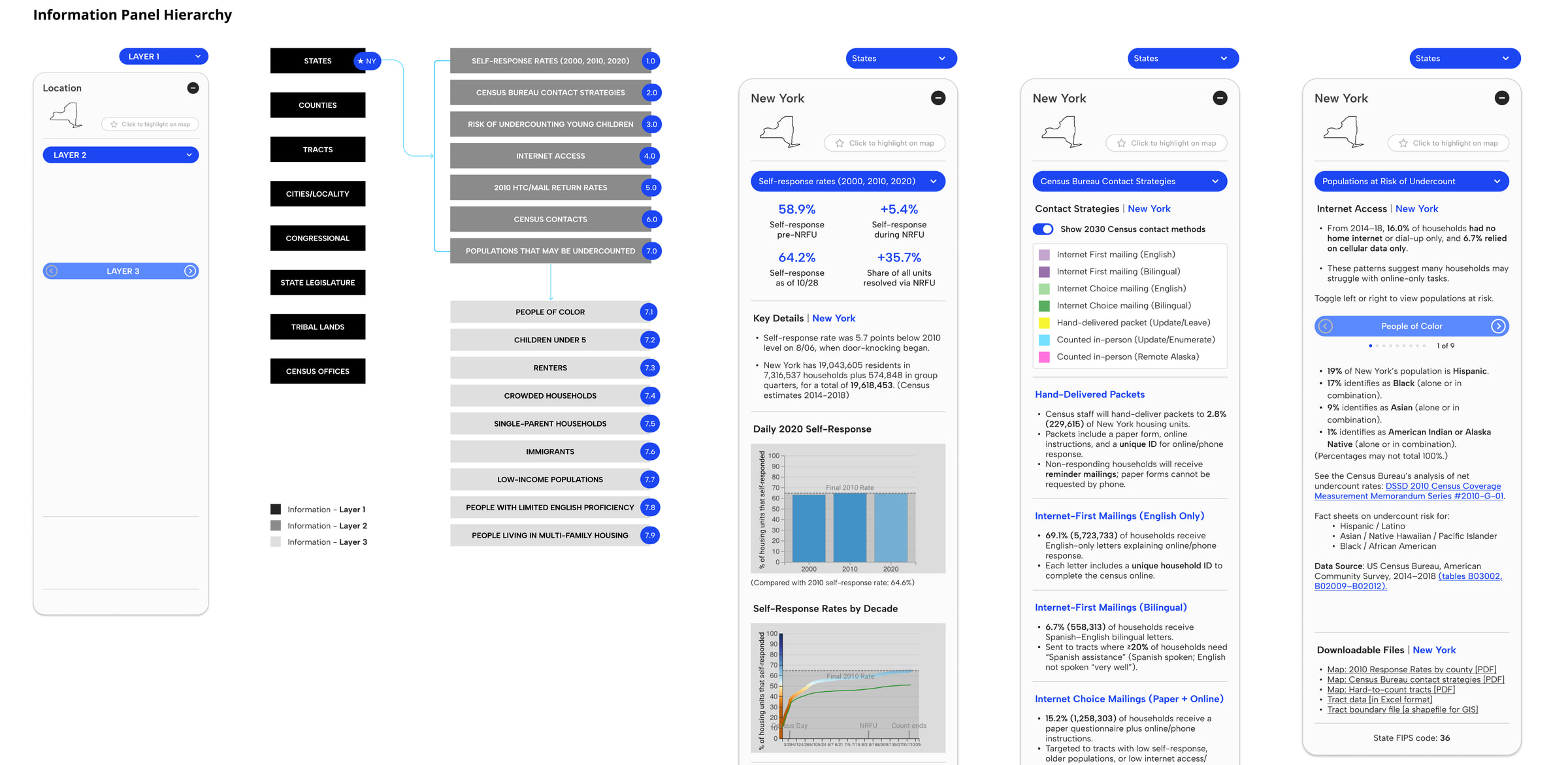 Information panel hierarchy and UI