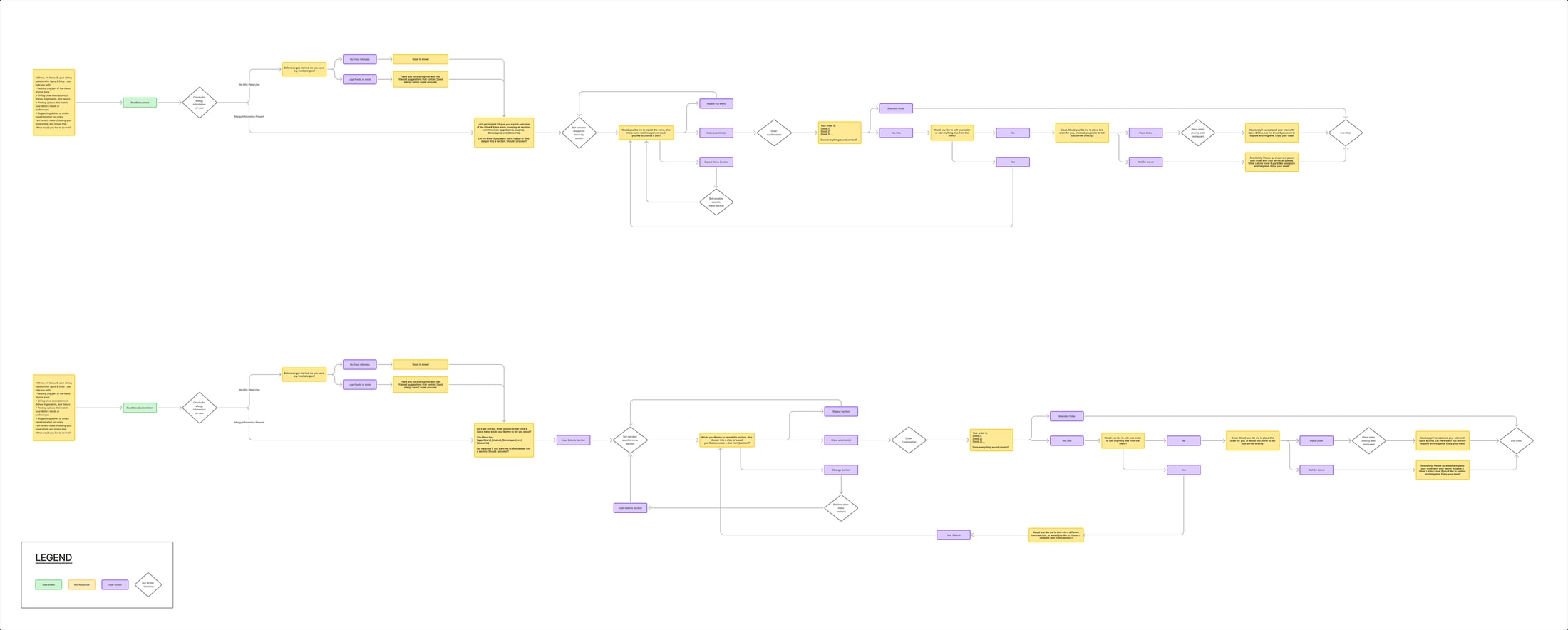 Flowchart illustrating Menu-B conversation flows