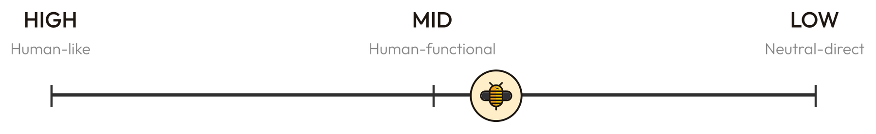 AI personification spectrum: HIGH Human-like, MID Human-functional, LOW Neutral-direct