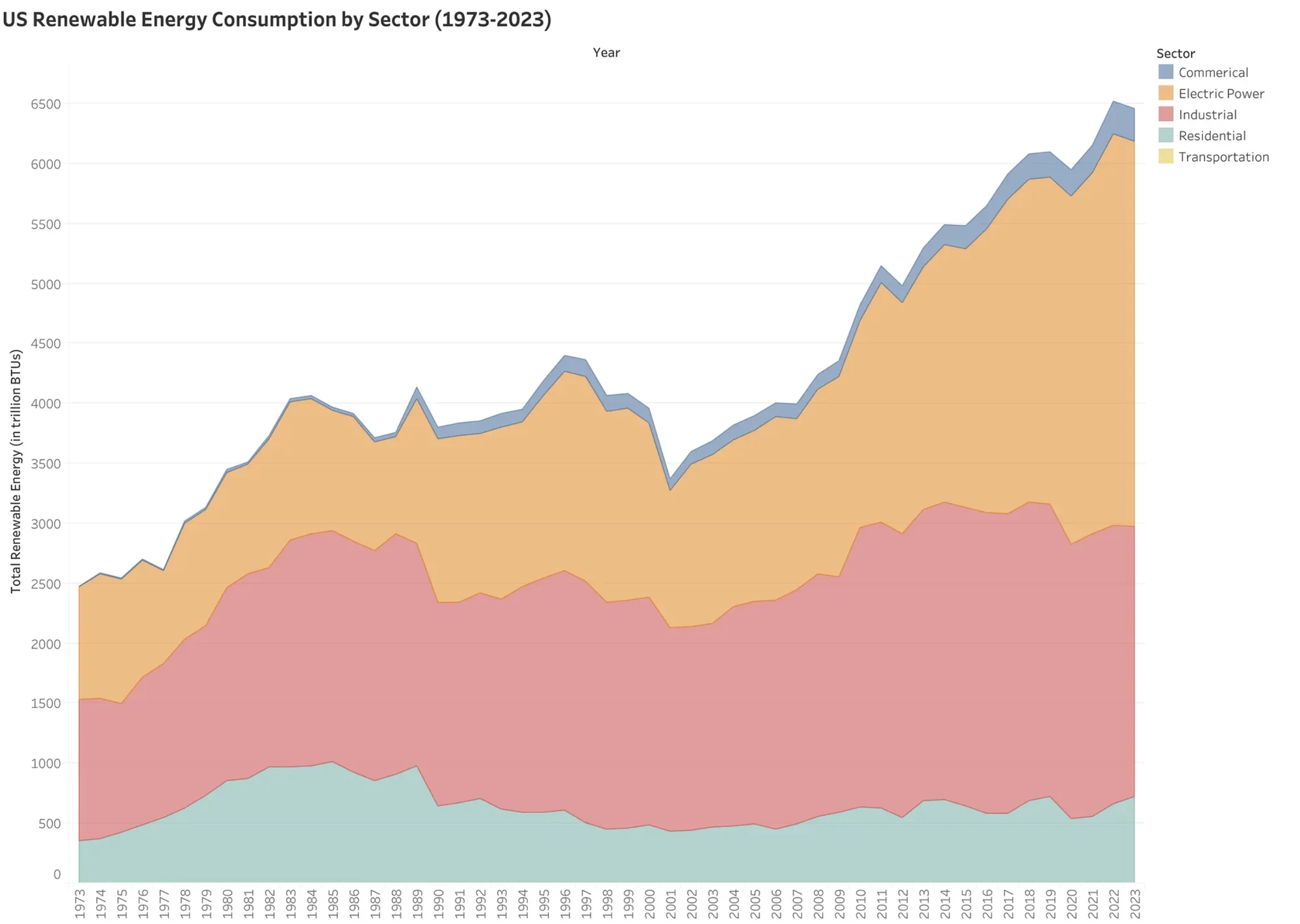 Area map of renewable energy consumption across five sectors from 1973 to 2023