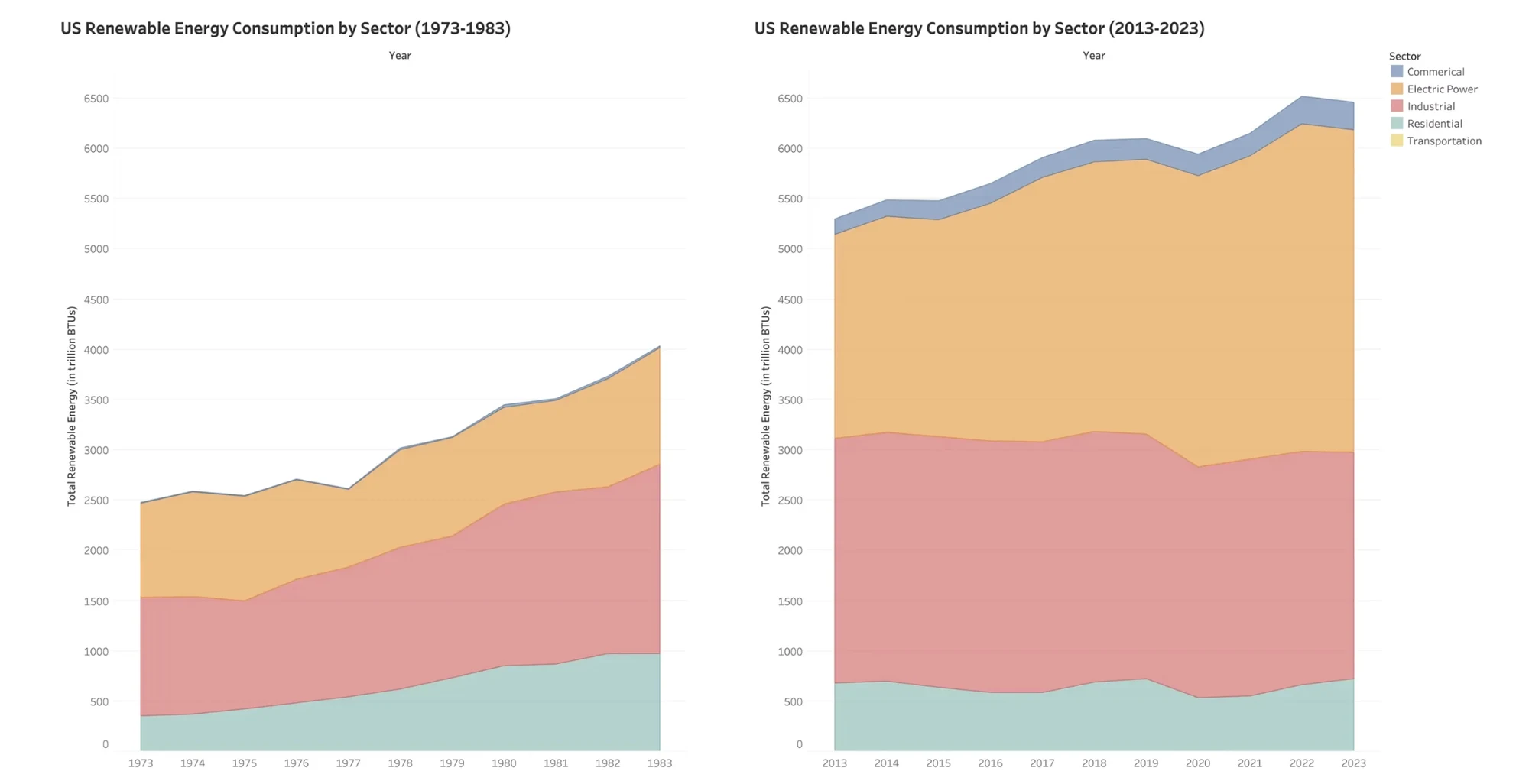 Area charts of renewable energy consumption for 1973 to 1983 and 2013 to 2023