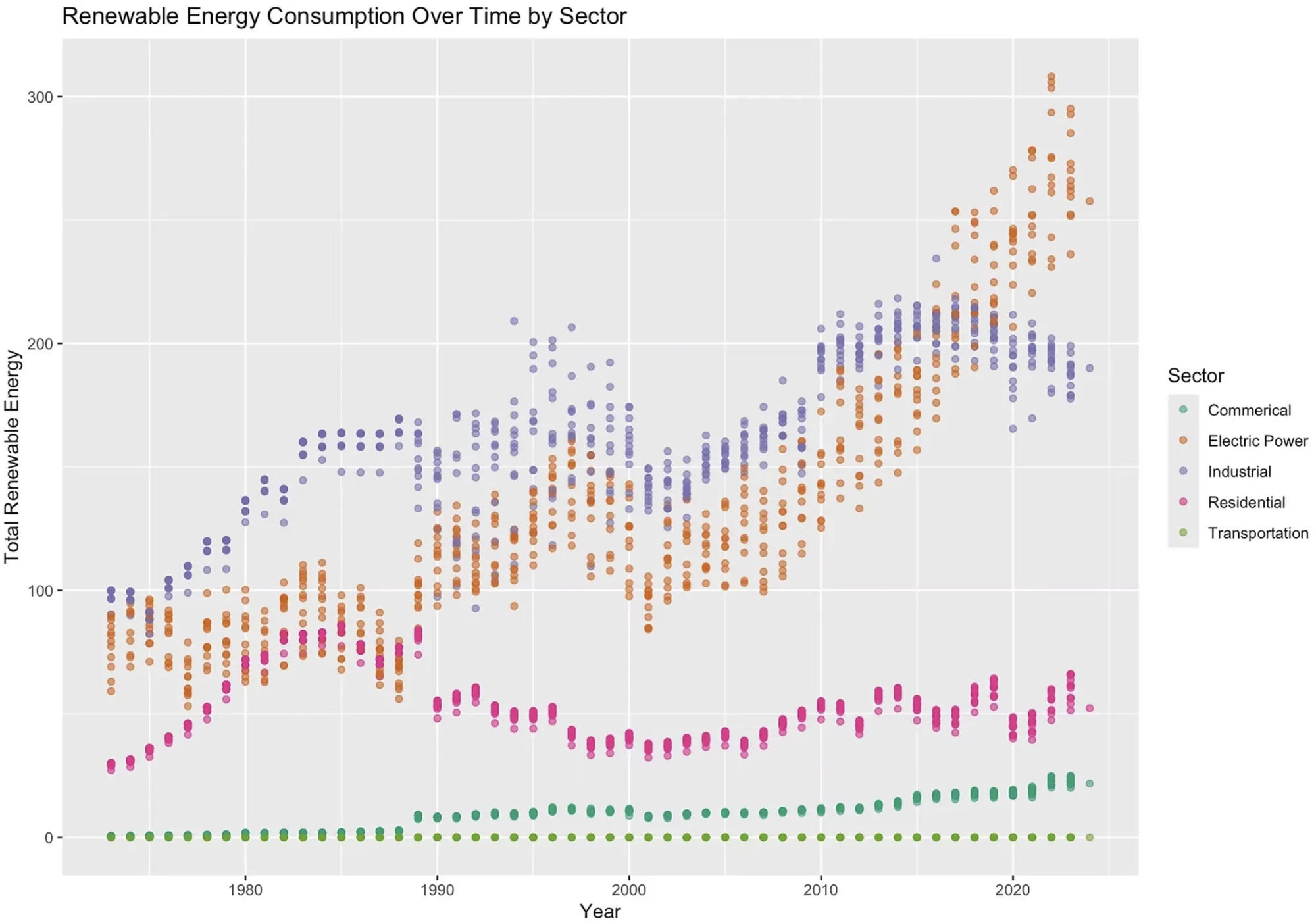 Scatter plot of monthly renewable energy consumption by sector from 1973 to 2023