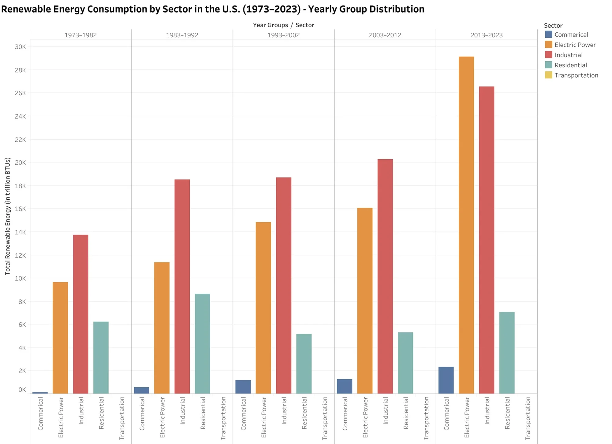 Sector-wise renewable energy consumption compared in ten-year intervals