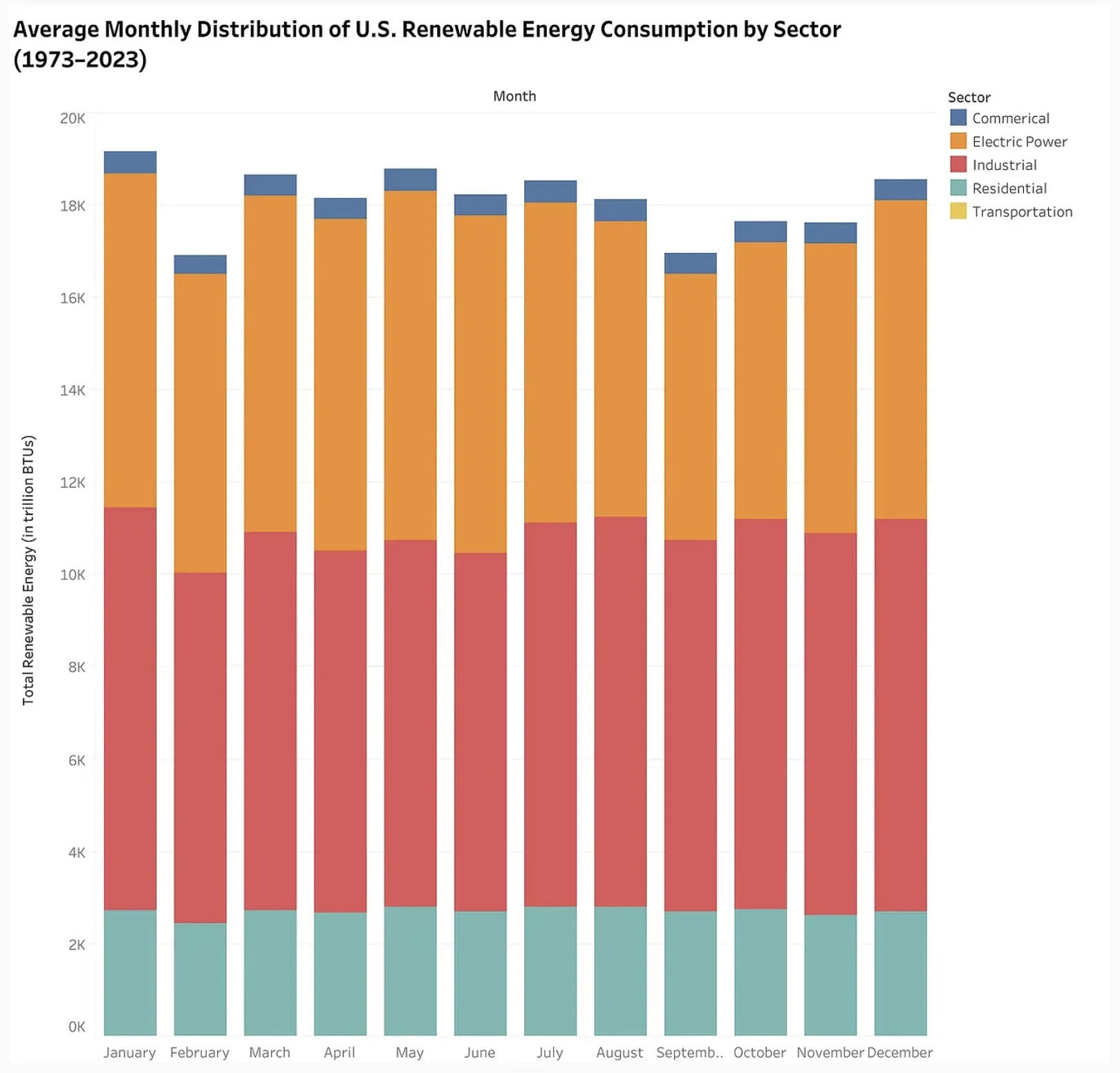 Average monthly renewable energy consumption by sector from 1973 to 2023