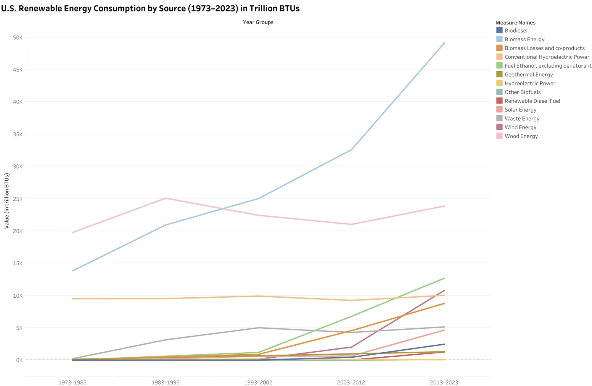 Trend lines for each of the 13 renewable energy sources from 1973 to 2023